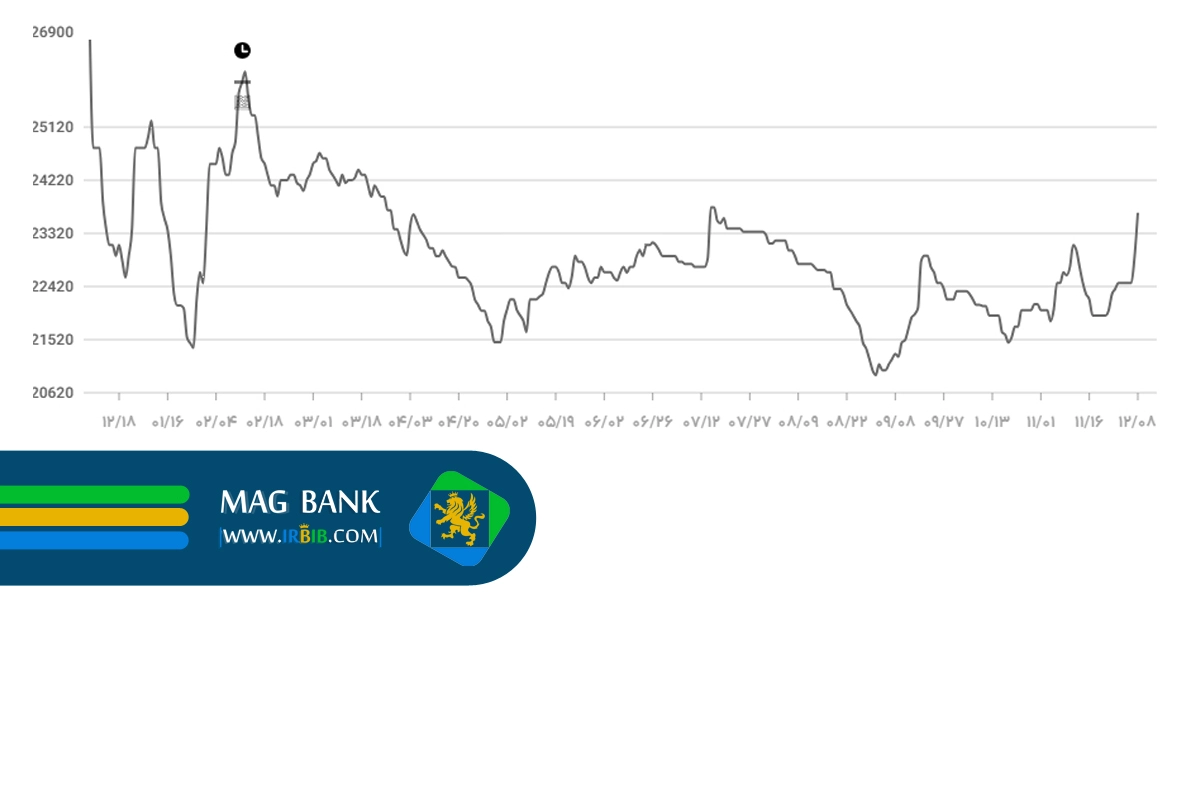 نمودار نوسانات نرخ میلگرد 1402