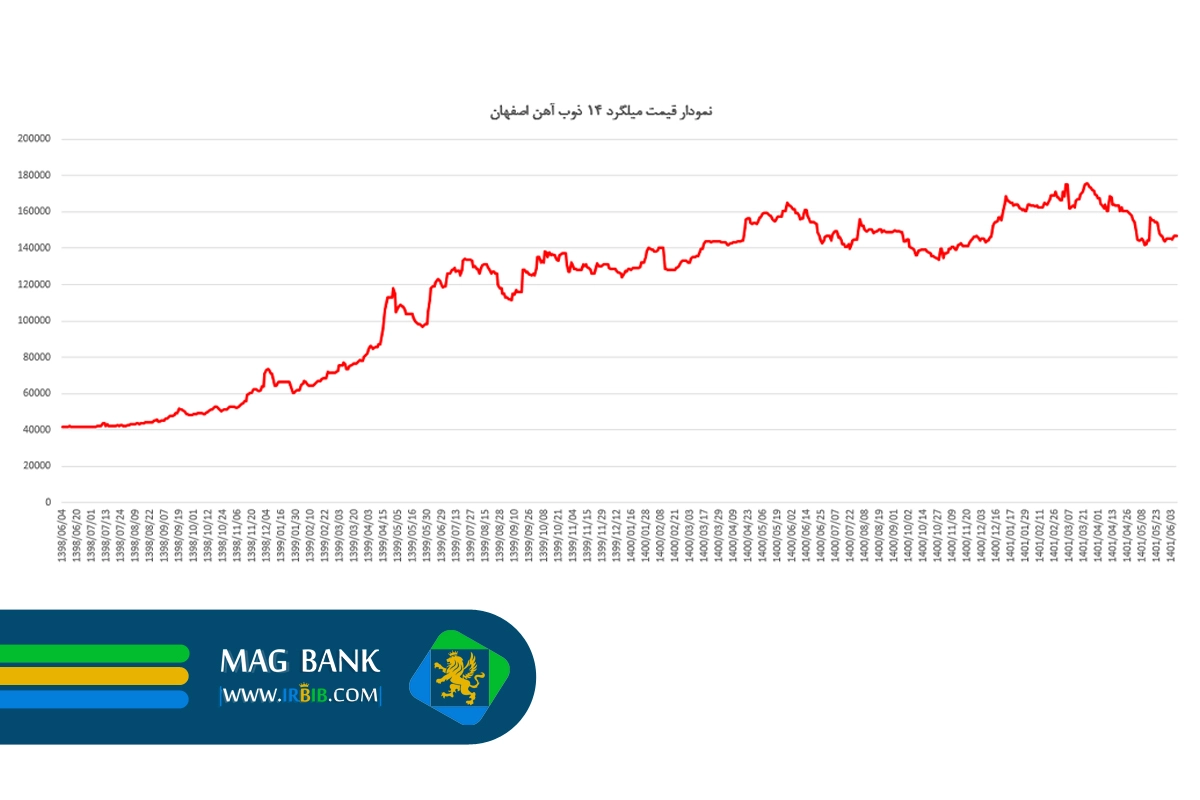 نمودار قیمت میلگرد در سال های اخیر