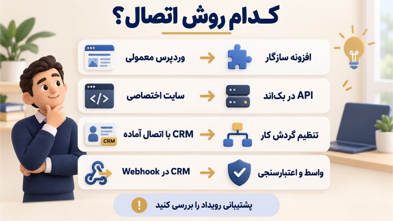 انتخاب افزونه، API، اتصال آماده یا واسط وبهوک بر اساس نوع سایت و CRM