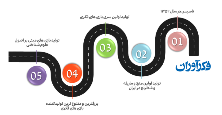 فکرآوران؛  بهترین مرجع خرید اسباب بازی فکری و انواع بازی های فکری