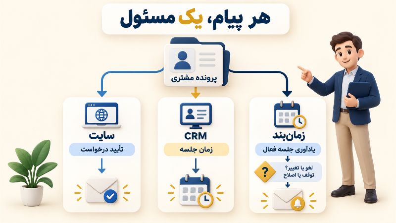 تقسیم مسئولیت سایت، CRM و زمانبند و کنترل وضعیت جلسه پیش از یادآوری